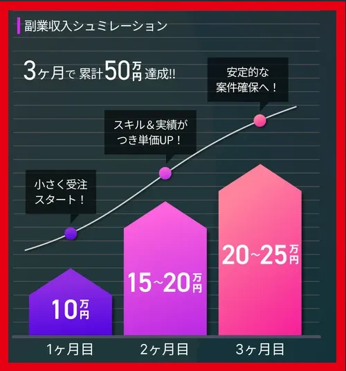 副業収入シミュレーションとして3か月の収入例を示したグラフ