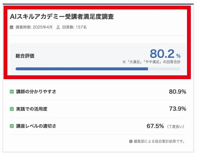 公式マガジンで無料セミナー受講者157名の満足度80.2パーセントを示した集計
