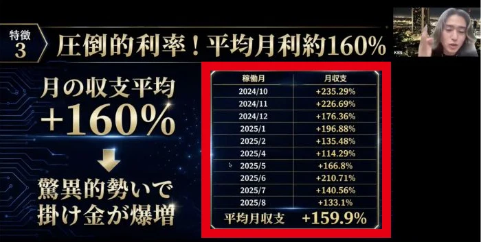 AIFAの説明動画に示された平均月利約160%と月別収支表