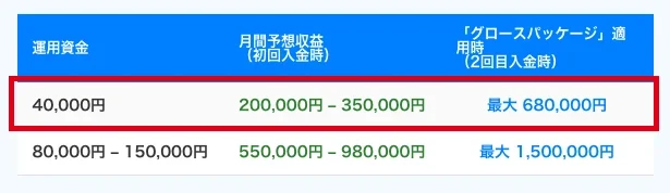初回4万円に対し月間予想収益20万〜35万円と表示されている収益表