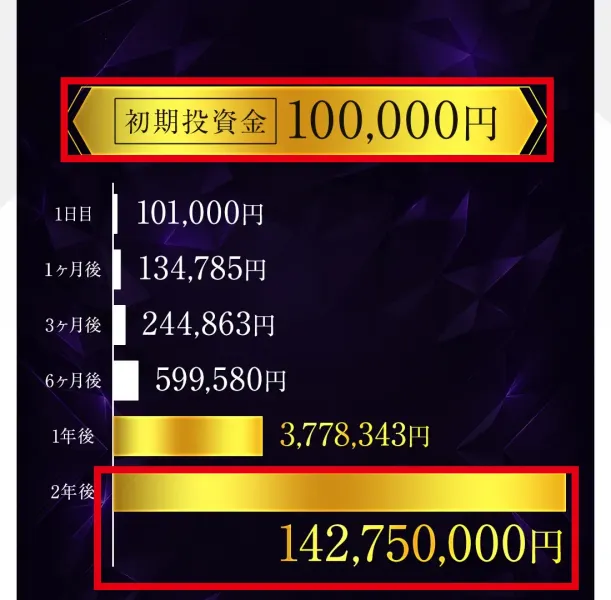 ARMADA PROJECTで10万円が2年後に1億4,275万円になるとする試算