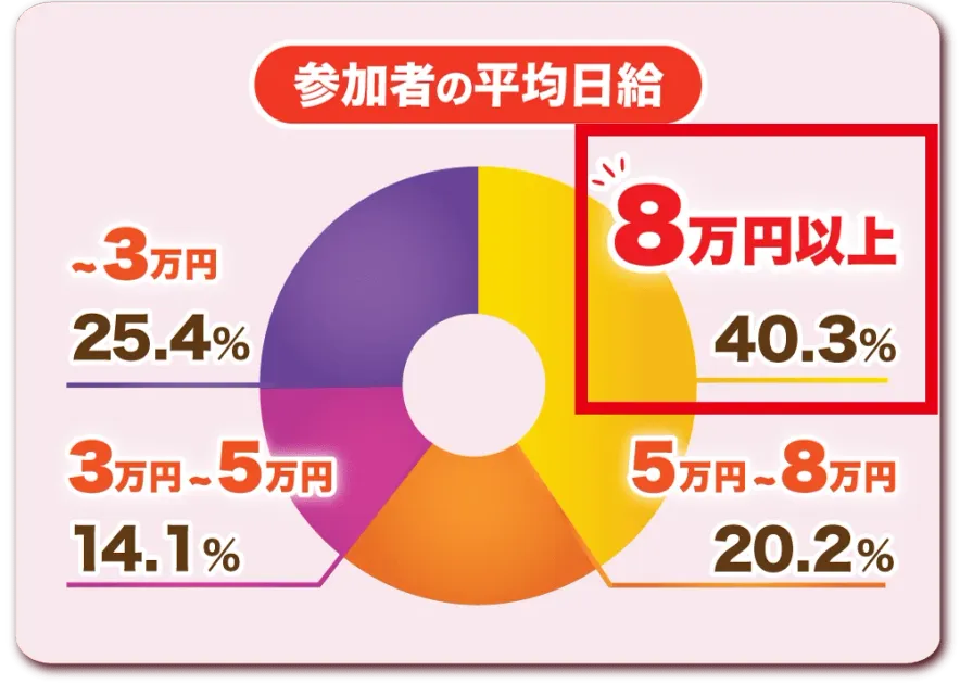 ATOM8の案内ページにある参加者平均日給8万円以上40.3パーセントの円グラフ