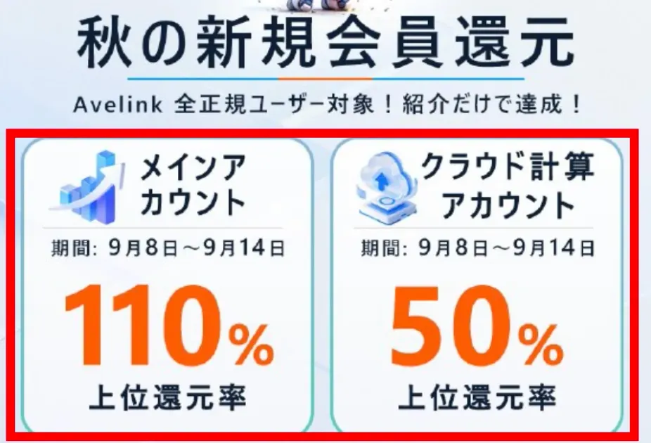 AVE LINKの新規会員向けキャンペーンに書かれた110％と50％の表示