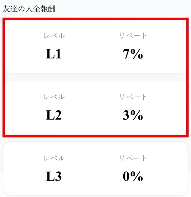 AVE LINKの友達の入金報酬に表示されたL1が7％とL2が3％