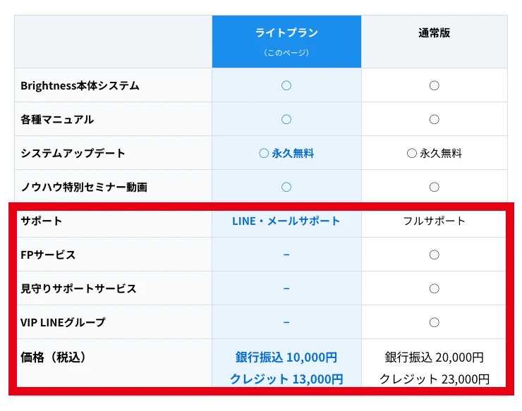 Brightness通常版とライトプランの価格・付属サービス比較表