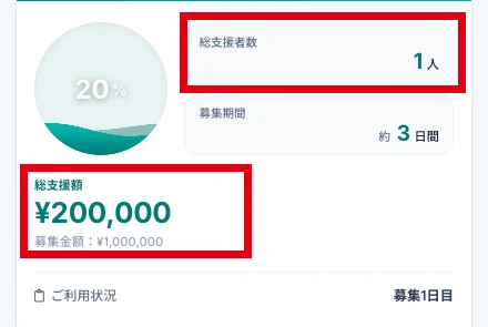 CLOUD FUNDのマイページに総支援者数1人と総支援額20万円と達成率20%と募集1日目が表示されている