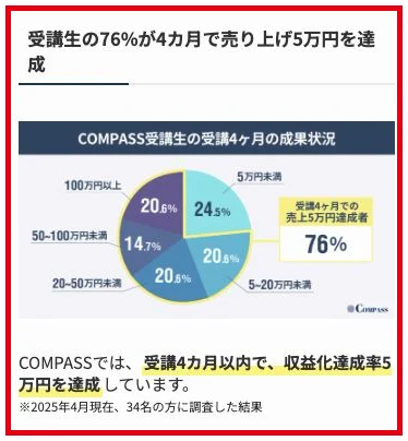 売上5万円と34名への調査結果を示すCOMPASSの公式評判記事