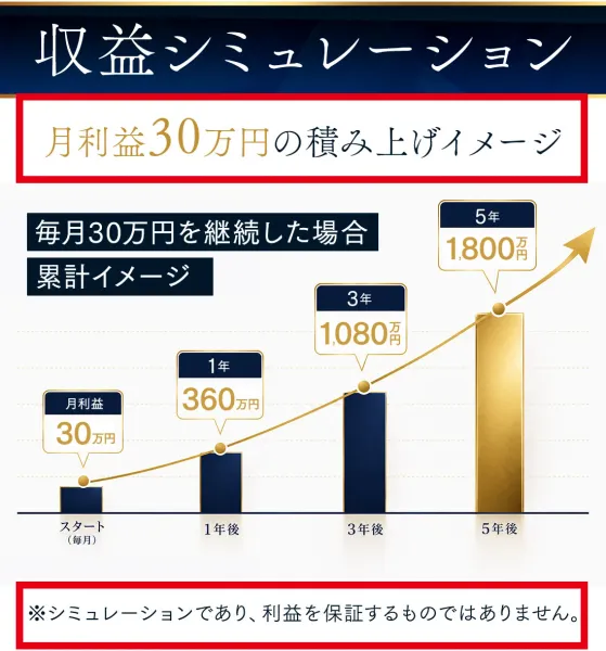 Master Clubの月30万円を継続した場合の収益シミュレーション
