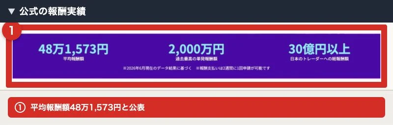 Fintokeiが公表する平均報酬と最大報酬の実績表示