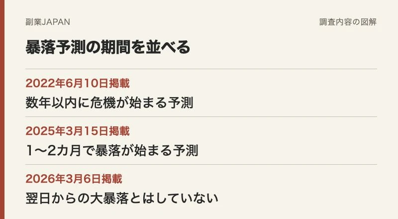 2022年は数年以内、2025年3月は1〜2カ月、2026年3月は翌日からとはしない予測の図解