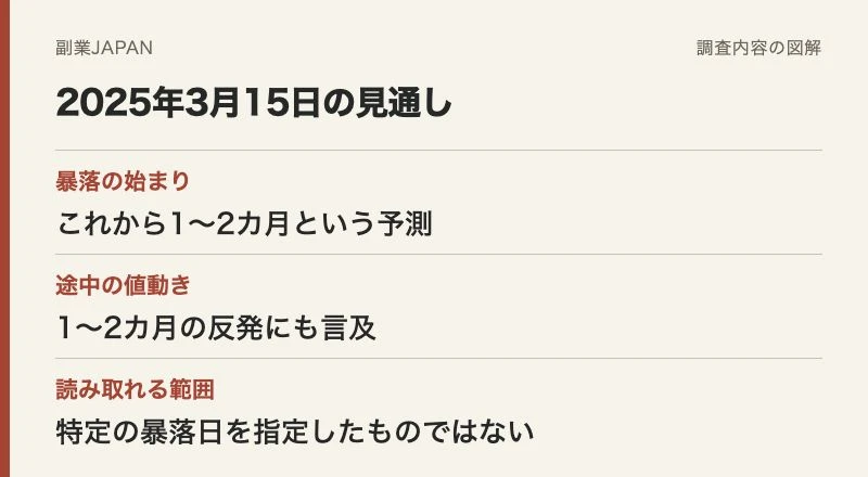 2025年3月15日の予測には暴落開始と途中の反発の両方が含まれる図解