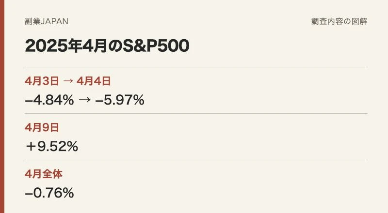 S&P500は2025年4月3日4.84%安、4日5.97%安、9日9.52%高、4月全体0.76%安を示す図解