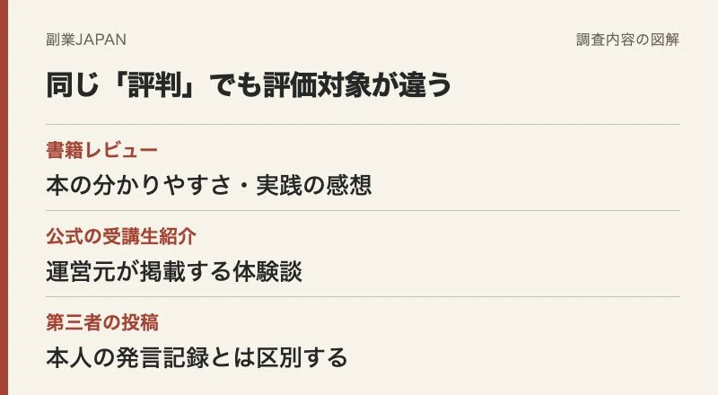 書籍レビュー、公式受講生の声、第三者投稿を区別した図解