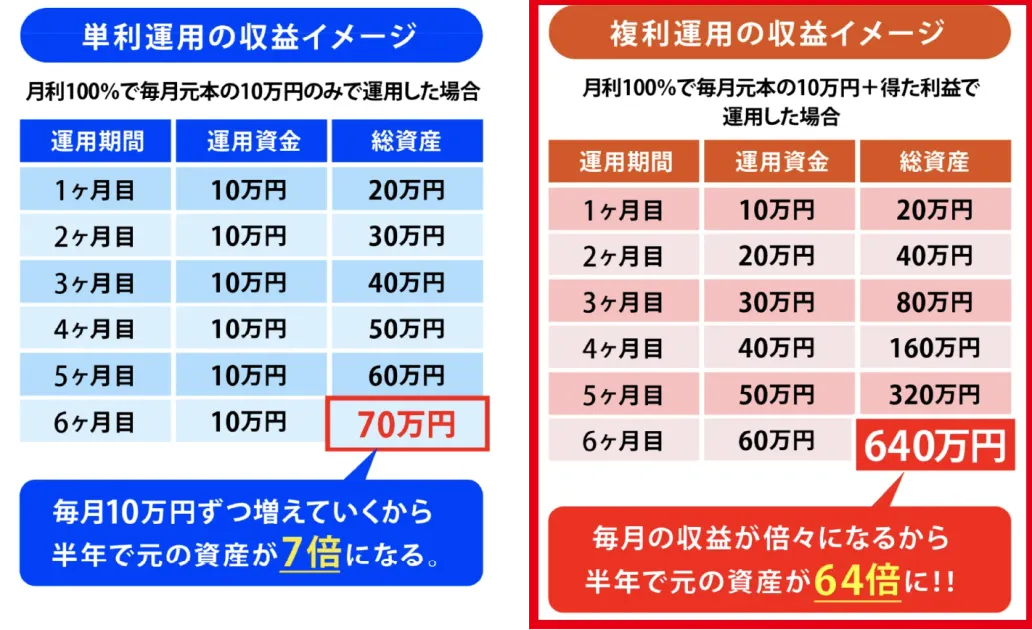 月利100%の複利運用で元本10万円が半年後640万円になるとする表