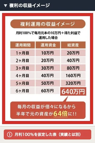 月利100パーセントを仮定した複利の収益イメージ