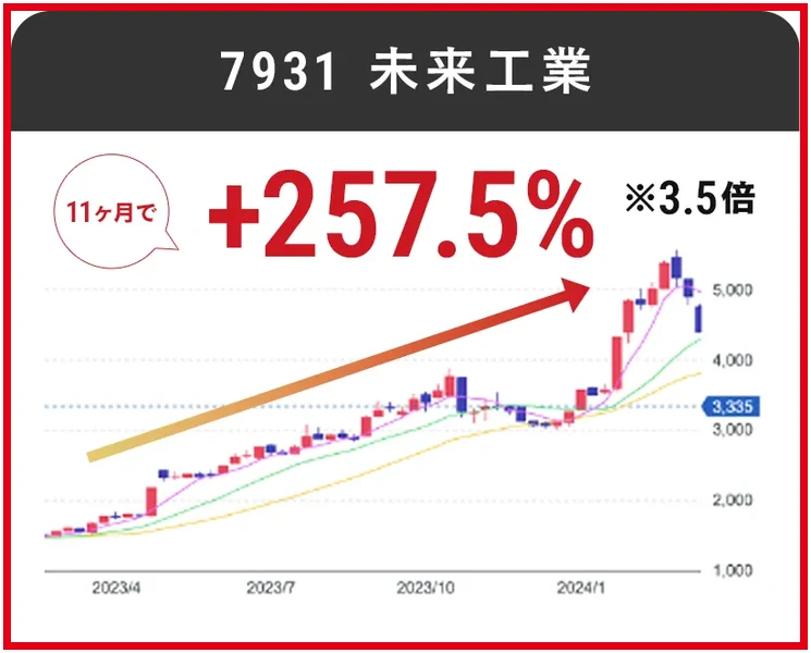 未来工業の株価が11ヶ月で257.5％上昇したという代表銘柄の表示