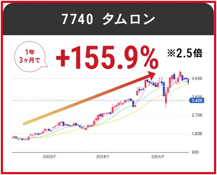 タムロンが1年3ヶ月で155.9％上昇したという代表銘柄の表示