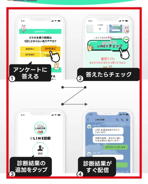 LINE診断のアンケート回答からLINE追加・診断結果配信までの説明図