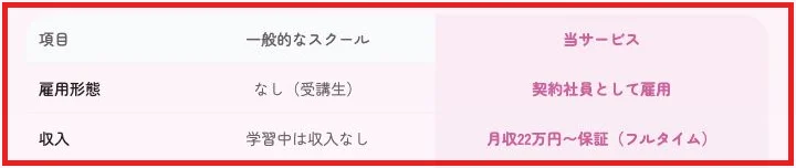 ラフラインの案内ページにある契約社員と月収22万円からの表示