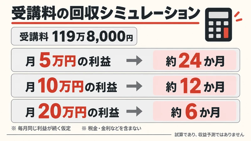 119万8000円を月5万円なら約24か月、10万円なら約12か月、20万円なら約6か月で回収する仮定の図