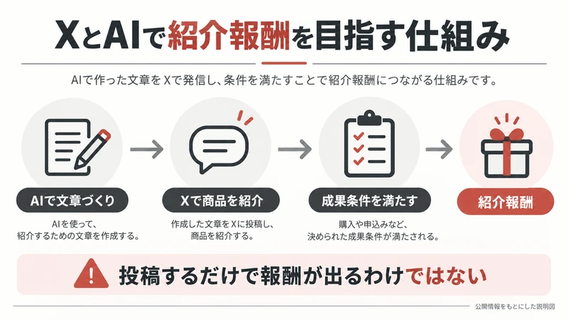 AIで文章を作りXで商品を紹介し成果条件を満たすと紹介報酬につながる図解