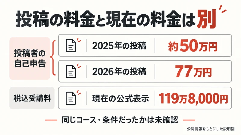 2025年投稿の約50万円、2026年投稿の77万円、現在公式の119万8000円は同一条件か未確認と示した図解