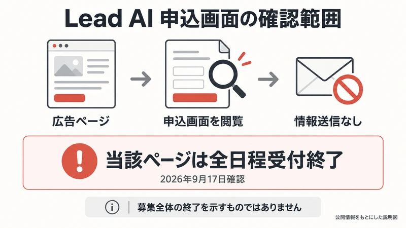 申込画面は全日程受付終了で情報送信なし、募集全体の終了は示さないと説明する図