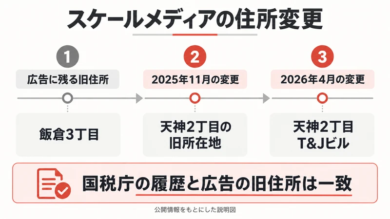 スケールメディアの住所が飯倉3丁目から天神2丁目を経てT&Jビルへ変わった履歴の図解