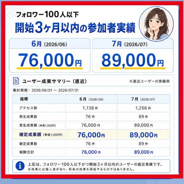 2026年6月76,000円と7月89,000円の報酬例を示すLINEアシストの画面