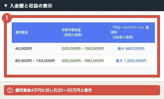 運用資金4万円に対し、月20〜35万円と表示されている収益表