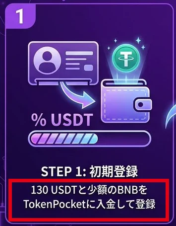 NOVIXの紹介画像のSTEP1に初期登録130USDTと少額のBNBを用意すると書かれている