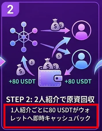 NOVIXの紹介画像のSTEP2に2人紹介で原資回収、1人紹介ごとに80USDTと書かれている
