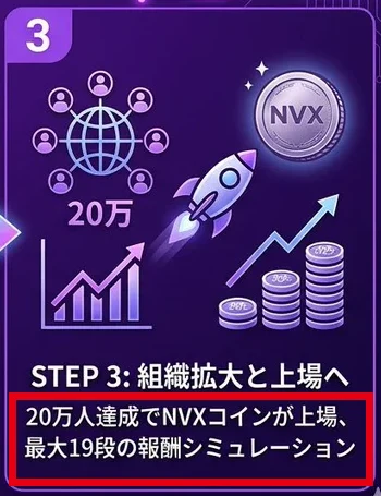 NOVIXの紹介画像のSTEP3に20万人達成でNVXコインが上場、最大19段の報酬シミュレーションと書かれている