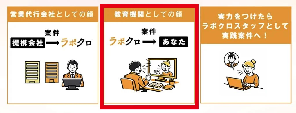 ラポールクロージングが営業教育と実践の仕事を提供すると説明している画面