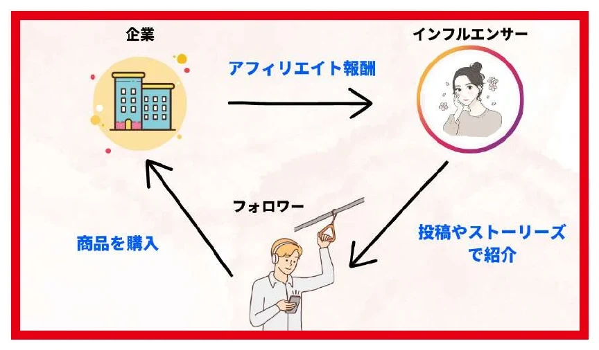 Instagramから商品を紹介し購入などにつながると紹介報酬を得る図
