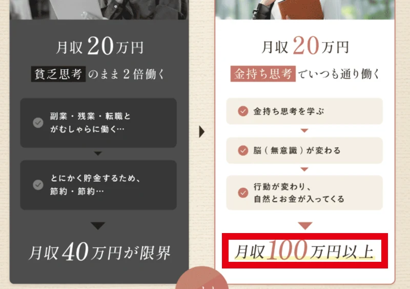 左に「月収20万円 貧乏思考のまま2倍働く 月収40万円が限界」、右に「月収20万円 金持ち思考でいつも通り働く 月収100万円以上」と並べた対比図