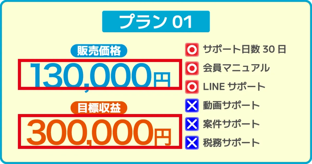 プラン01の販売価格13万円と目標収益30万円の表示