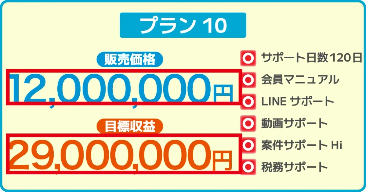 プラン10の販売価格1,200万円と目標収益2,900万円の表示