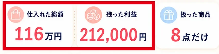 8点事例の仕入れ総額116万円と残った利益21万2,000円を示す公式ページ