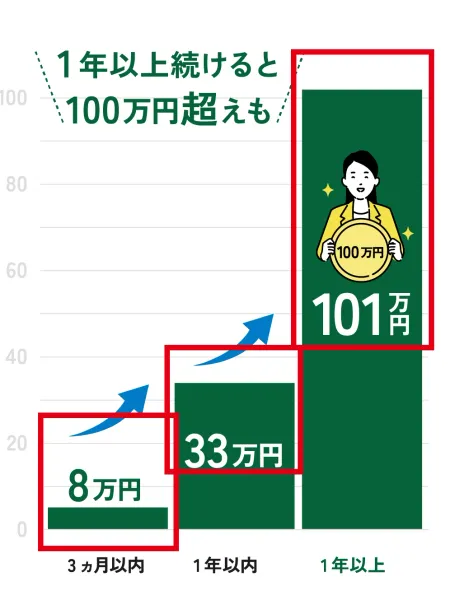 資産形成アカデミーの案内ページに表示された3か月以内8万円、1年以内33万円、1年以上101万円のグラフ