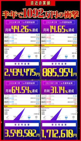 2025年12月から2026年3月までの月別利益を示すFX運用実績