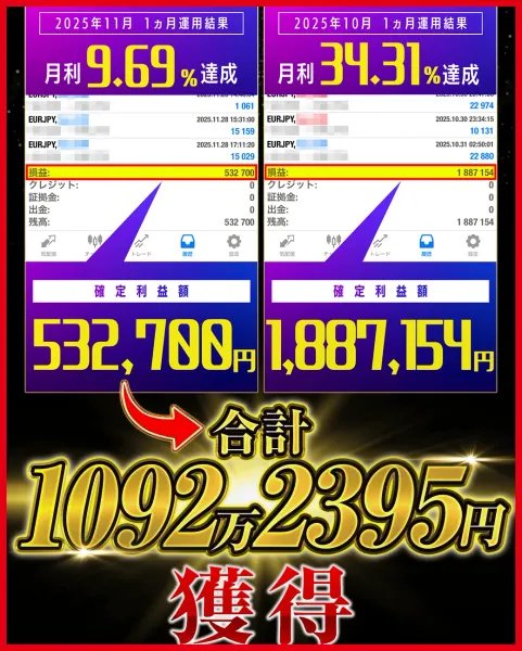 2025年10月と11月の利益と6か月合計1092万2395円を示すFX運用実績