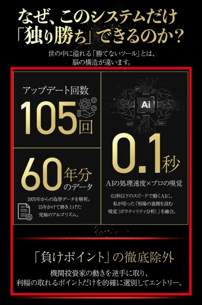 FX自動売買の105回更新、60年分データ、0.1秒処理、負けポイント除外を示す案内