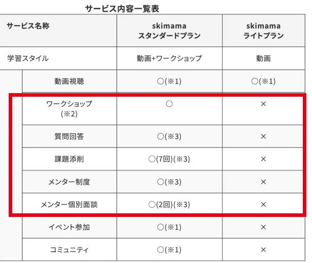スキママの利用規約にあるスタンダードとライトの提供内容