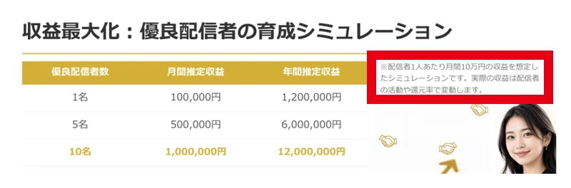 タイムビズの月収表が配信者1人あたり月10万円を仮定したシミュレーションと注記している