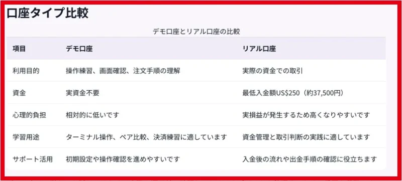 デモは操作練習・実資金不要、リアル口座は実際の資金で取引とする比較表
