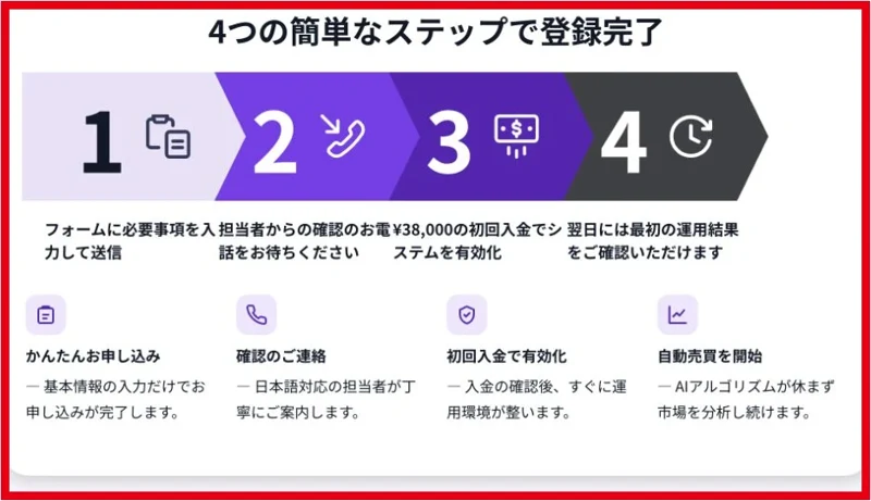 フォーム送信、担当者の電話、初回38,000円入金、運用開始という登録手順