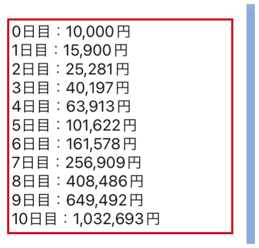 ZONE159のLINEに届いた1万円から10日目103万2693円までの表