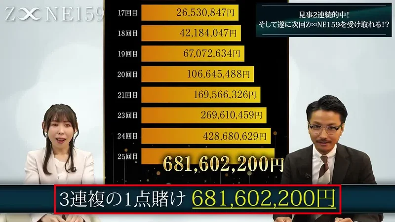 ZONE159の動画に出てくる3連複の1点賭けで6億8160万2200円になる表